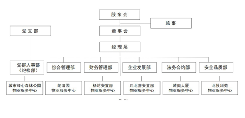 clip_image002.png 3博識物業(yè)公司組織架構